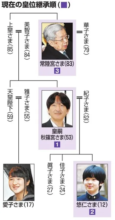 皇位継承、秋にも議論本格化 「女系」に結論は出るのか 令和 ...