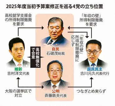 完全軽視だ」「年収の壁」協議決着、国民民主の存在感低下も