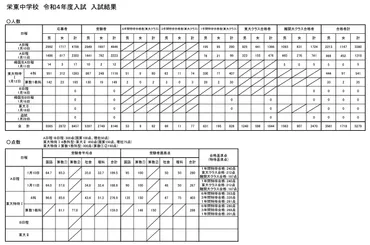 年中学受験本番：栄東日程⑫東大特待合格者の総数
