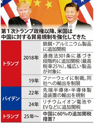 トランプ2.0:中国経済、新たな困難貿易戦争激化、避けられず