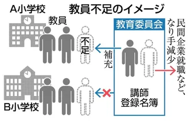 小中高校で「教師不足」2558人欠員を呼び激務に拍車