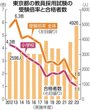 東京都の小学校教員、受験倍率が過去最低の倍に休めない環境を敬遠か残業は月平均時間…現役教員も%が「勧めない」