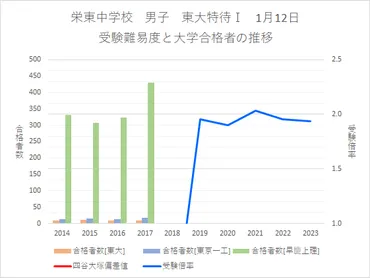 栄東中学校のデータ