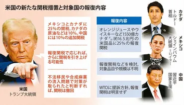 米国:トランプ関税、署名対カナダ、メキシコ、中国日発動
