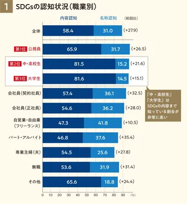 第３回SDGs意識調査レビュー①】高まる認知率と依然低めの関心度 