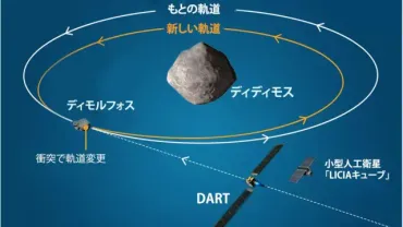 、小惑星の軌道変更に成功無人探査機衝突実験