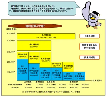 埼玉の私立高校生をサポートする「父母負担軽減事業」って?