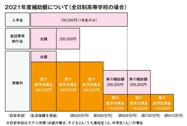 国の支援と県の補助が充実ー私立の学費