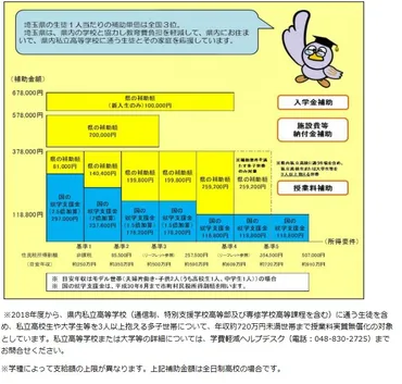 年度私学助成金(就学支援金)の拡充で私立高校に通い易くなる(国・埼玉県独自)–教育・共育・子育てブログ
