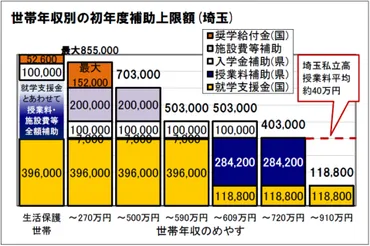 私立高校「学費」入学金授業料施設費諸経費初年度納入金就学支援金学費補助