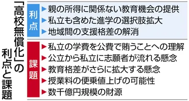 高校授業料の無償化、社会保険料引き下げで決着予算案は修正して成立の公算自民、公明が維新に「大幅譲歩」:東京新聞デジタル