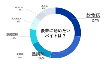 法政大生人を調査】バイト事情公開!おすすめバイトに口コミも!