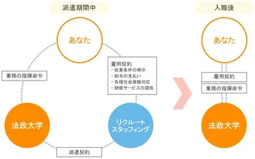 ◎事務嘱託採用における紹介予定派遣利用について法政大学
