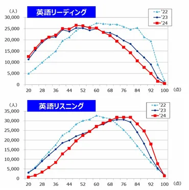 年度】大学入学共通テストの結果分析と解説