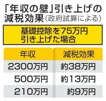 国民案なら減税7・6兆円「年収の壁」で政府試算