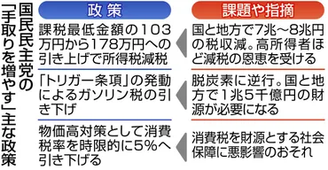 年収の壁、ガソリン税、消費税減税…国民民主の要求を、自民はどこまで受け入れる?政策協議開始で一致:東京新聞デジタル