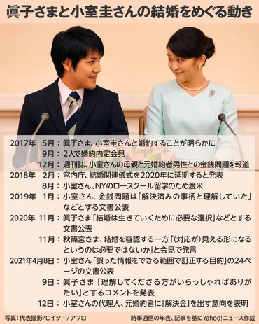 図解】眞子さまと小室圭さんの結婚をめぐる動き（Yahoo!ニュース ...