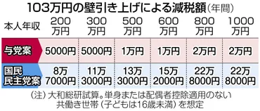 年収の壁」引き上げ与党案で、期待の減税額は?年収万円の人は国民民主案なら万円だったけど…:東京新聞デジタル