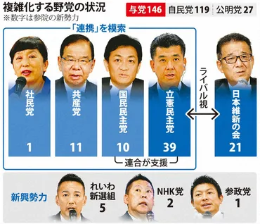 手に負えないレベル」多弱化進む野党連携求める声も各党に温度差