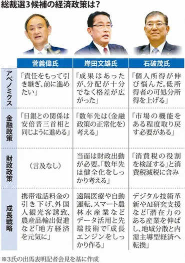 検証:菅氏、アベノミクス継承/岸田氏、財政健全化を重視/石破氏、消費税減税に含み経済、独自色に腐心