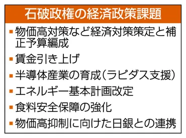デフレ脱却へ経済課題山積石破政権、物価高対策などで補正予算編成:ニュース:中日ナビ