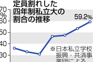 大学撤退・縮小、国が支援を少子化や規模適正化向け中教審が答申：ニュース：中日ナビ