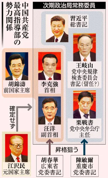 最高指導部に習・胡両派/中国派閥バランス考慮