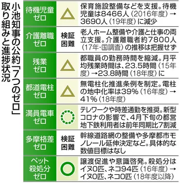 小池百合子都知事の公約『7つのゼロ』は実現したのか？「7つのゼロ」の実績とは！？