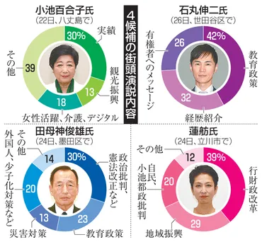 都知事選】４候補演説分析 小池氏／２期８年の実績強調 石丸氏／教育への投資で熱弁 田母神氏／政治批判や憲法改正 蓮舫氏／行財政改革  重点的に