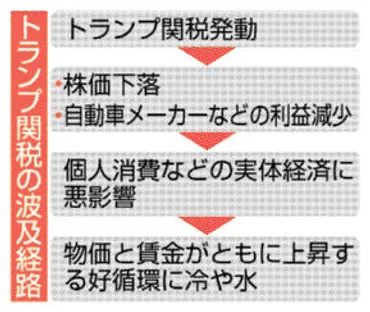 トランプ関税「貿易戦争」現実味増す日本経済に冷や水、好循環に悪影響も