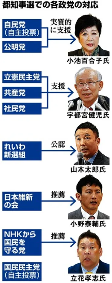 都知事選、過去最多の22人が立候補 各候補者が第一声 2020東京都知事選挙 東京都：朝日新聞デジタル