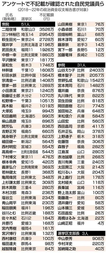 一覧】自民党「裏金」調査最多は二階俊博氏人が記載漏れ、誤記載を申告、年で計億円超:東京新聞デジタル