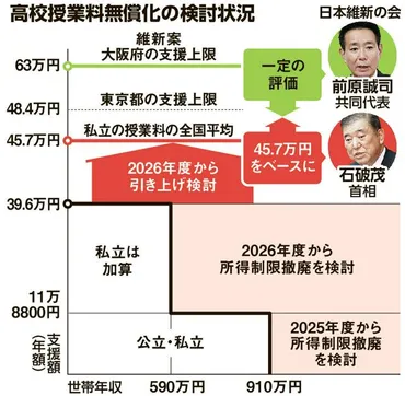自民、高校無償化で私立支援万千円の引き上げ額を維新に提示(朝日新聞)