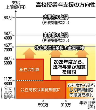 私立高校の就学支援金、石破首相が「引き上げ」明言全国平均万円軸に万円主張の維新・前原氏は…:東京新聞デジタル