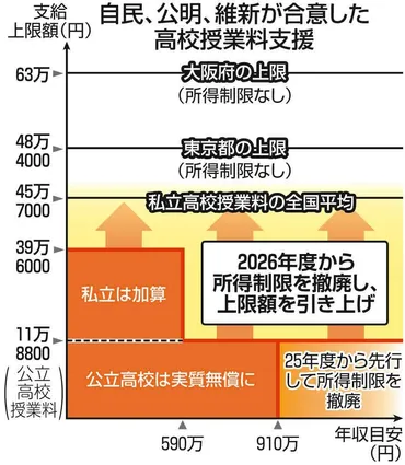 高校授業料の無償化、社会保険料引き下げで決着予算案は修正して成立の公算自民、公明が維新に「大幅譲歩」:東京新聞デジタル