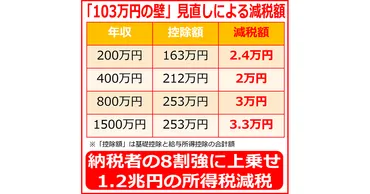 基礎控除さらに上乗せへ課税最低限は万円から万円に引き上げ税制調査会小委員会が修正案を了承