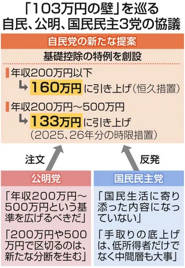 年収の壁」あなたにはメリットある?…自民党の新提案国民民主は反発「中間層に恩恵ない」、公明も苦言:東京新聞デジタル