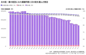 選択的夫婦別姓はなぜ導入されない?石破首相も一転慎重に国連が「女性差別」と審査:朝日新聞+