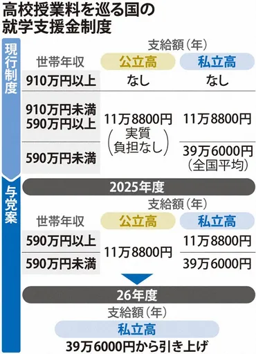 読む政治:高校無償化、交渉が最終局面自公の譲歩に維新・前原氏歩み寄り