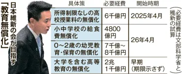 高校無償化維新「月から」党協議自公、丸のみ「極めて困難」<伯仲国会>:北海道新聞デジタル