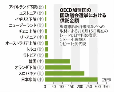 選挙の供託金制度って、一体ナニ？(疑問形) 世界の基準から見た日本の供託金制度とは!!?