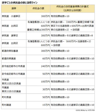 選挙への立候補に必要な供託金