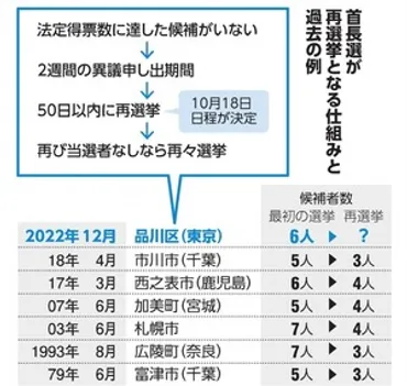 落選なら借金まみれ」供託金のハードル 参院選、神奈川は半数没収 神奈川県：朝日新聞デジタル