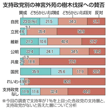 神宮外苑の樹木伐採、反対は7割 都知事選電話調査 求める優先課題、最多は「医療・福祉」：東京新聞 TOKYO Web