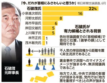 自民・石破氏「党の問題点を党員に語るべき」 総裁選の争点めぐり 自民：朝日新聞デジタル