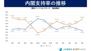 詳細解説】内閣支持率、与党支持率はともに下落 東京オリンピック・パラリンピックは「中止」45%＝選挙ドットコム・JX通信社合同調査（JX通信社・米重克洋）  