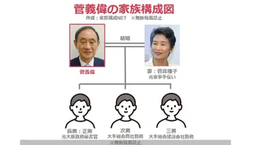 家族構成図】菅義偉の嫁の職業は？子供は息子３人！ 