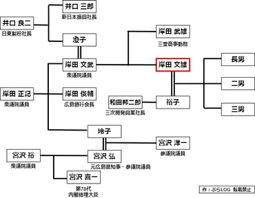 岸田文雄の家系図に元総理！親戚に元総理大臣の宮沢喜一？図面をつくってみた！ 