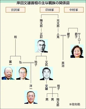 岸田首相の親族、連なる政治家たち 祖父・父・宮沢喜一元首相… 