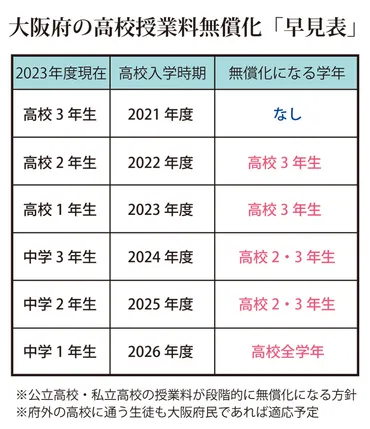 高校の授業料完全無償化